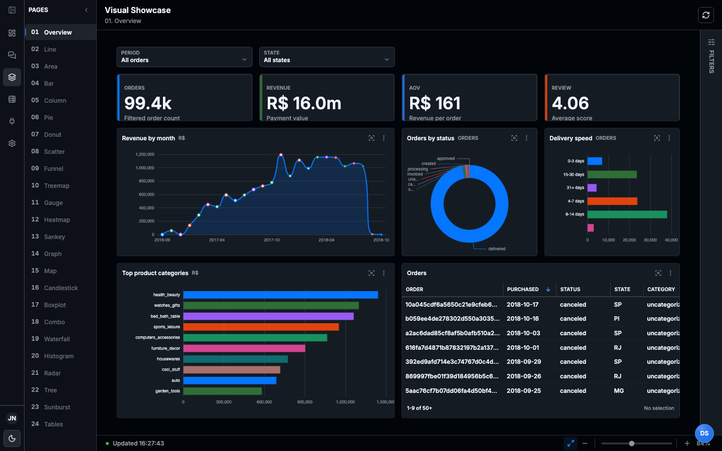 LeapView Visual Showcase overview with KPIs, line, donut, and bar charts, and an analytical table