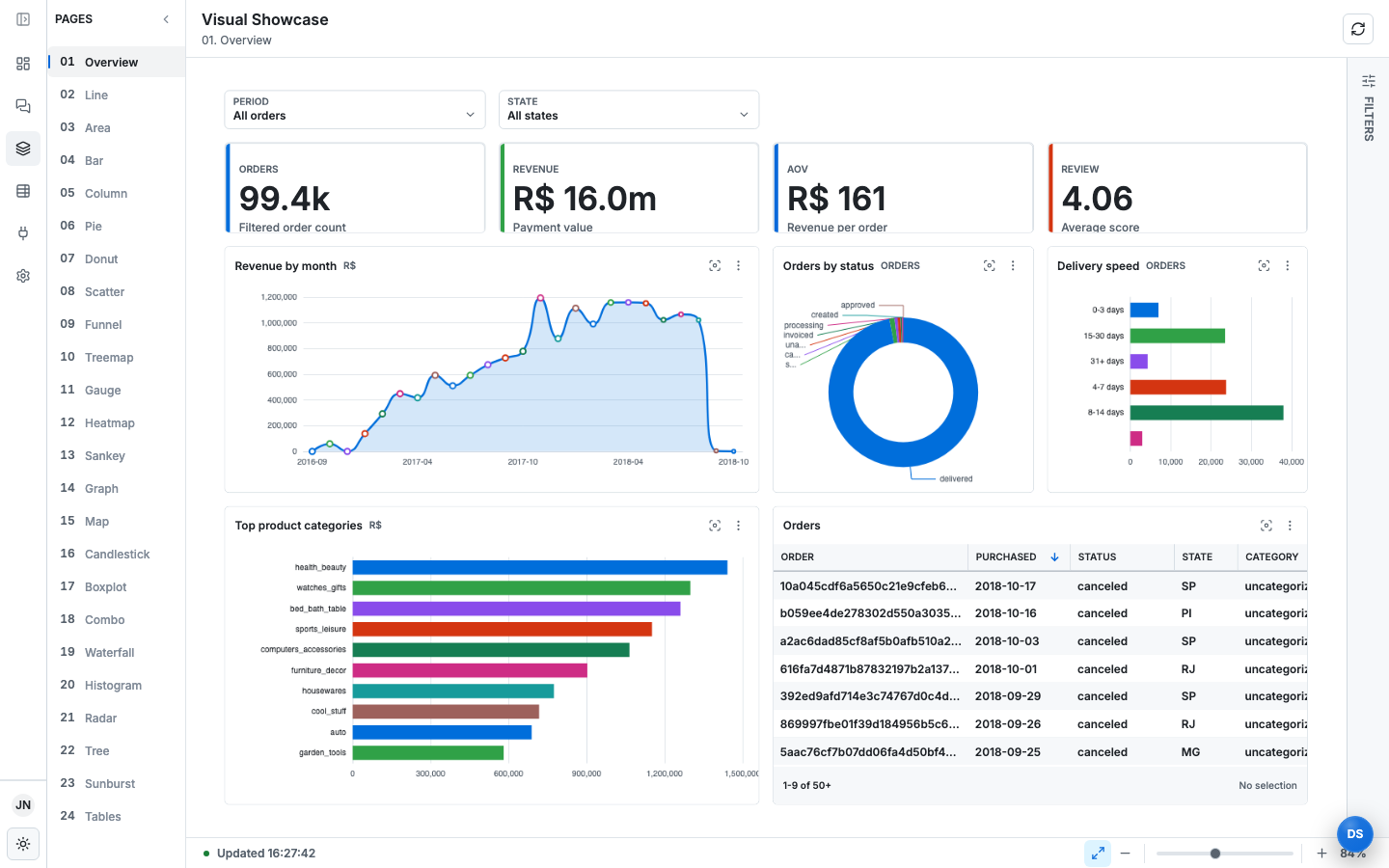 LeapView Visual Showcase overview with KPIs, line, donut, and bar charts, and an analytical table